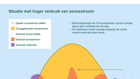 Op deze foto zie je wat er gebeurt met de stroom als de vaatwasser tijdens het opwekken van de energie aangaat.